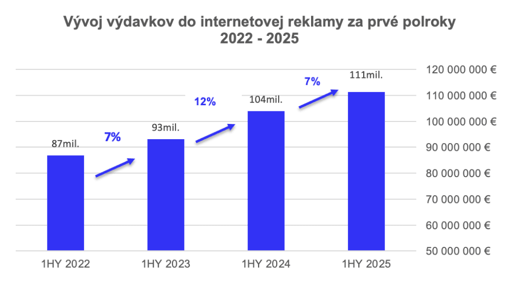 vývoj výdavkov do internetovej reklamy za prvé polorky 2022-2025