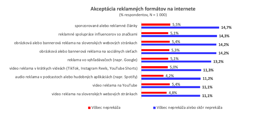 Akceptácia reklamných formátov na internete