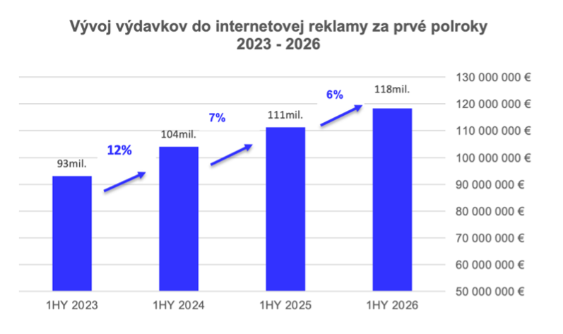 Graf - vývoj výdavkov do internetovej reklamy za prvé polroky 2023 - 2026